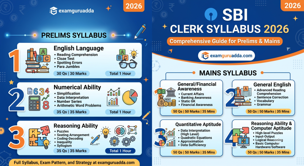 SBI Clerk Syllabus 2026 for Prelims and Mains